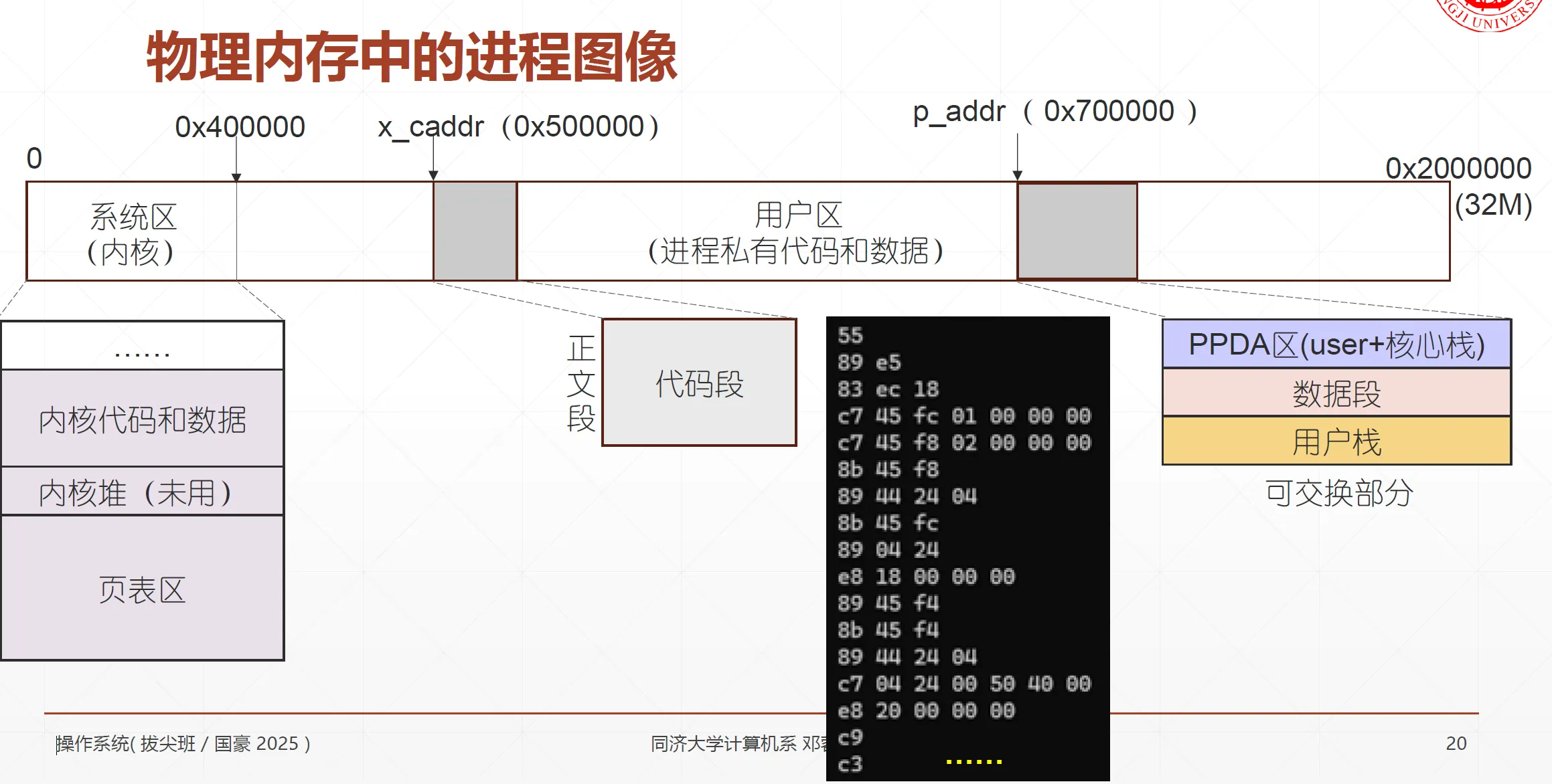 物理内存中的进程图像