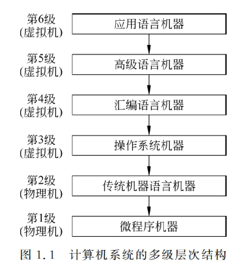 计算机系统层次结构(引自: 计算机系统结构教程. 张晨曦等)