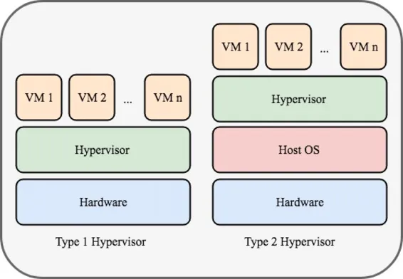 两类 Hypervisor