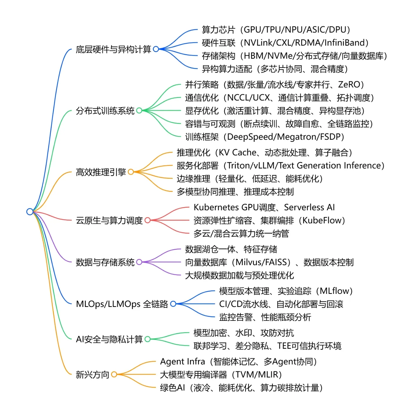 AI Infra 研究方向(引自:http://xhslink.cn/o/4mG7Br9LdX9)